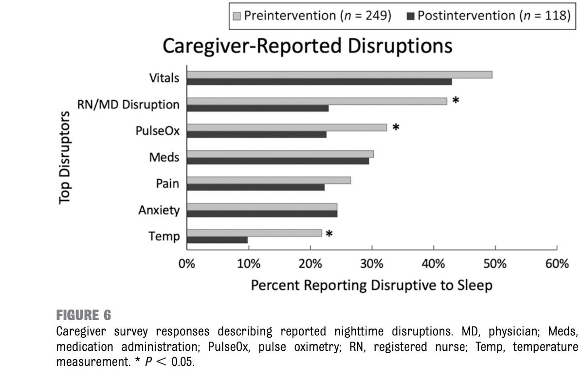 This correlated to an 83 min increase in caregiver-reported patient sleep duration and a 19% decrease in reported clinician disruptions