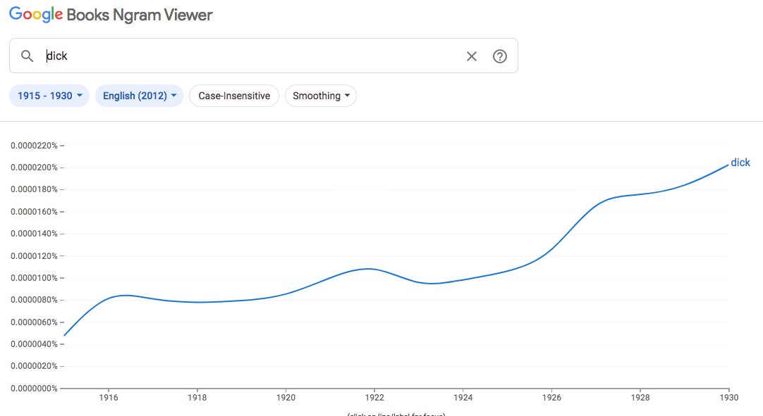 But secondly, even if we accepted Vice's methodology, the Ngrams for almost every other profane word in English show similar trends. Here's, ee.g., asshole, dick, fuck, and shit. None of which, I imagine, can be said to have become more common in reaction to women's suffrage.