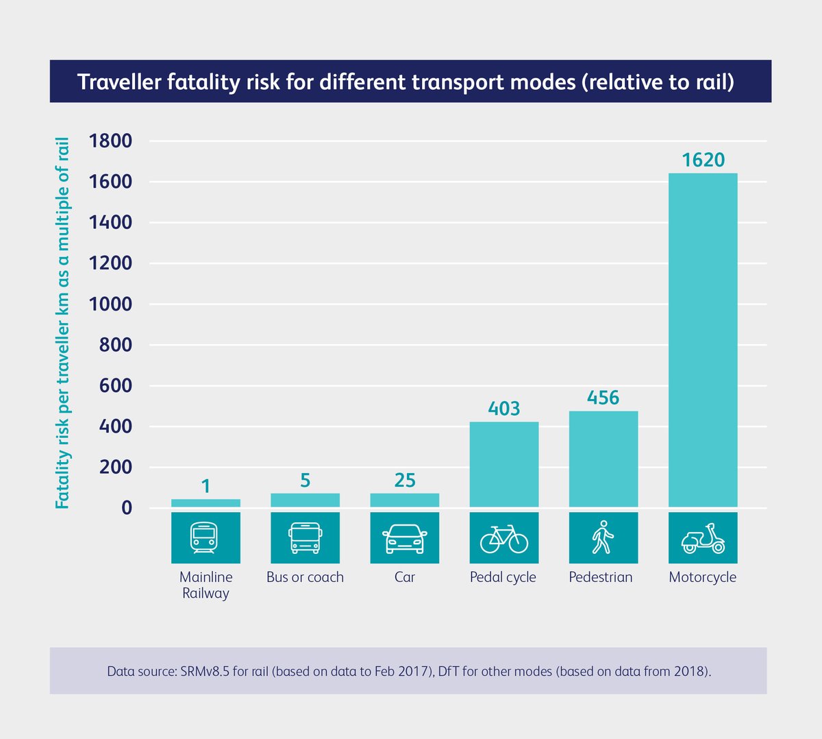 Rail is much safer than road. Some of you may be familiar with this chart, which shows the fatality risk per kilometre travelled for different modes of transport relative to rail.