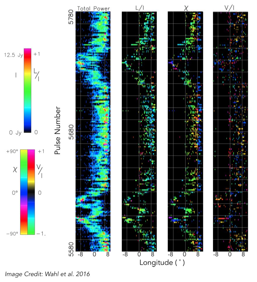 Below, close-ups of these pulsars (left: B0919+06, right: B1959+07) (figures 2 and 3 from Wahl et al. 2016,  https://arxiv.org/pdf/1607.01737.pdf)