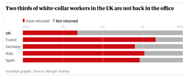 Here’s a survey on Working From Home (reported in the  @guardian)Far more Brits are still working from home, much more than in other European countries. 2/12