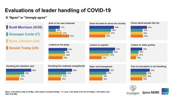 And in a new report from  @IpsosMori which comparies levels of trust in Australia, Italy, Britain and the US, Boris Johnson comes out poorly compared to the leaders of Australia and Italy.  https://www.ipsos.com/ipsos-mori/en-uk/competence-matters-perceptions-leader-competence-handling-covid-19-tend-mirror-country-experience 8/12