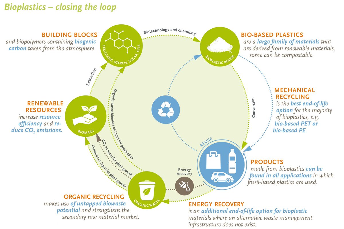 YVE_ZIM's tweet image. The main objective of #circulareconomy is to make economic systems &amp;amp; industrial processes more environmentally sustainable. Shifting to a circular economy requires changes in the value chain e.g adapted design, better waste &amp;amp; water management, recycling &amp;amp; re-use of products.
