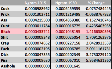 And two quick tables I drew up, with a few more words: one ordered by initial (1915) frequency of each word; one ordered by % change 1915–1930. "bitch" is in no way exceptional.