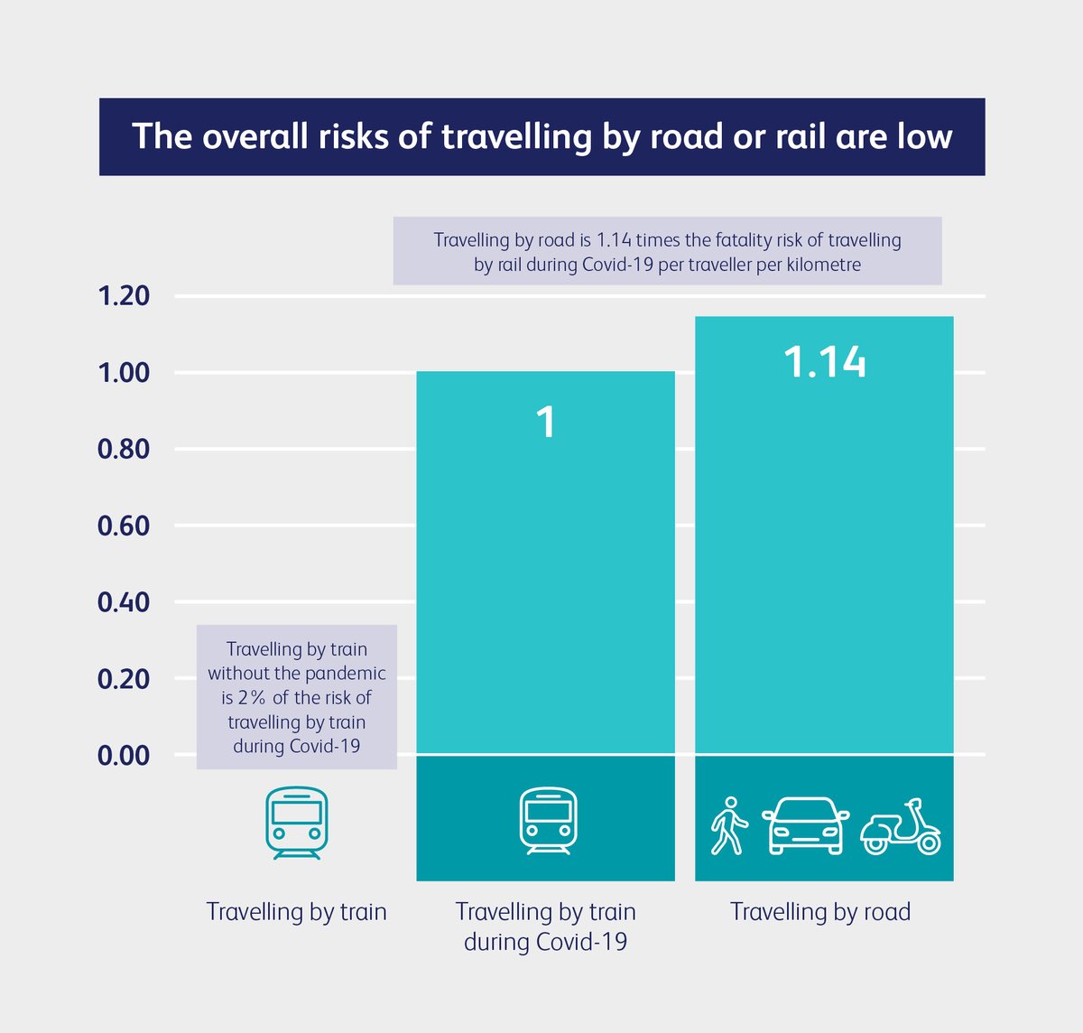 Even when you factor in the Covid-19 risk, rail is still safer than road, but we’re talking about low risks for both here, risks that people should be able to accept to get around.