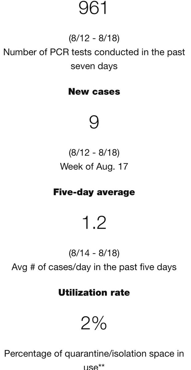 Today’s  @CUBoulder dashboard stats now apparently correctedStill incredibly confusing by presenting sums over different number of days for each metric (and changing these lengths day to day)Daily stats please  @CUBoulder