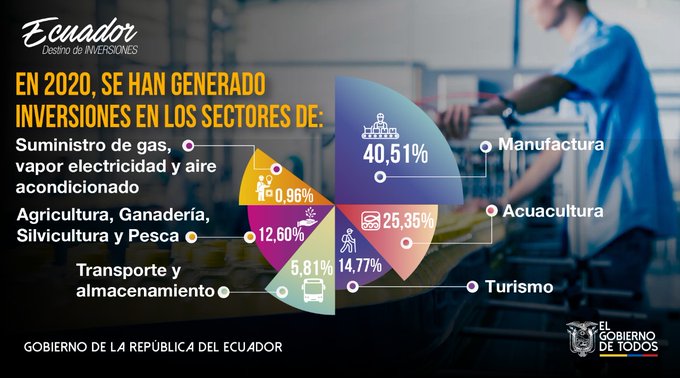 HGuayaquil's tweet photo. ¡Incentivamos la inversión, nacional y extranjera! 
Se han generado inversiones en los sectores de: suministro de electricidad, gas, vapor y aire acondicionado, acuacultura, transporte y almacenamiento, entre otros.
#LeyFomentoProductivo
#JuntosEcuador https://t.co/uRI67QoaND