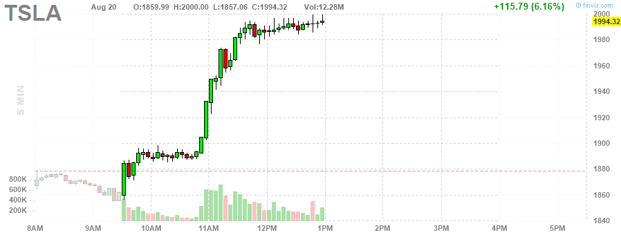 Stocktwits's tweet photo. $TSLA ticked $2000 https://t.co/EVlmqYPhKX