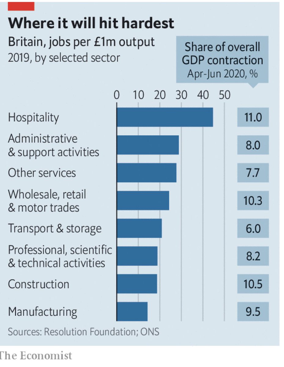 This one could hurt. It’s hitting labour intensive, low productivity sectors hard.