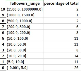This account gained 16.5k followers in just 5 months with just 280 tweets. 26% of those followers have less than 5 followers. 14% of those follower accounts are less than 30 days old. This means, with 16.2k followers, 2268 new followers in 1 month who created a new account.