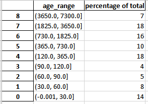 This account gained 16.5k followers in just 5 months with just 280 tweets. 26% of those followers have less than 5 followers. 14% of those follower accounts are less than 30 days old. This means, with 16.2k followers, 2268 new followers in 1 month who created a new account.