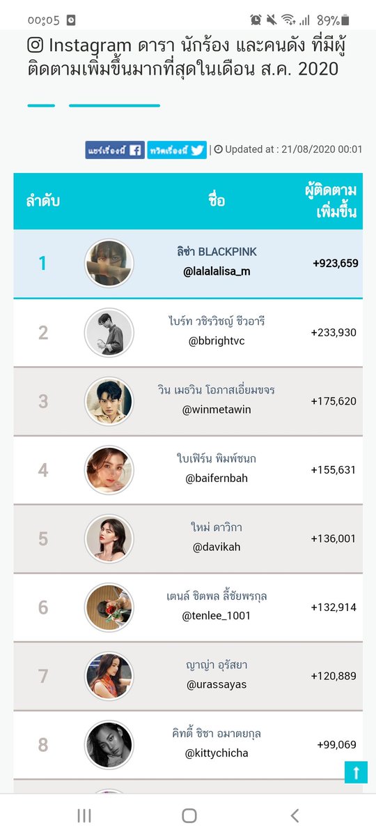 lmglmg7272's tweet photo. #bbrightvc สถิติ IG น้อง 
1. ยอด IG วันที่ 21 ส.ค. เวลา 00.07
5,119,491
2.ยอดฟอลเพิ่มขึ้นประจำวันที่ 20 ส.ค.
8,291
3.ยอดฟอลเพิ่มสูงสุดอันดับ 2 ประจำเดือน ส.ค. 233,930
4. ยอดอันดับ IG คือ อันดับ 30
5. ยอด like  ล้าน up จำนวน 91 รูป (เป็นรูปโฆษณา 14 รูป) คลิปล้านไลค์ 2 คลิป https://t.co/fSlpjaUCmq