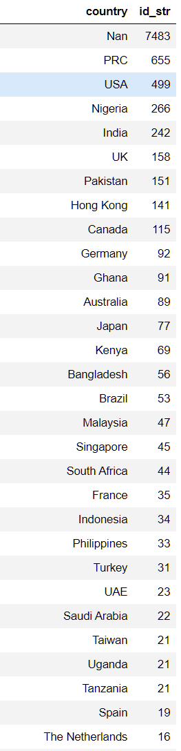  @NavinaHeyden's followers are mainly from not recognized locations, followed by China, US and Nigeria. About 9-10% of her followers are confirmed Chinese (1079 of her followers had any Chinese characters in her bio, and 1028 of them had a Chinese character in their name)