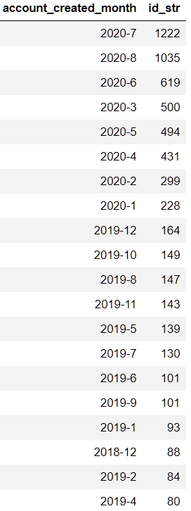 This is the account creation month of the follower accounts. Notice that she gets more followers from more recent accounts. This is highly unusual. Compelling evidence of freshly created bot accounts who follower her in big numbers.