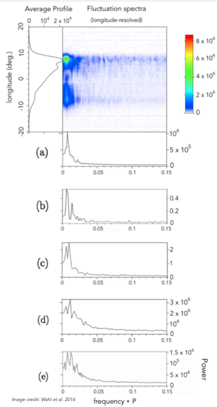These periodicities are really rough. They don't happen exactly every ~153 pulses and ~700 pulses, the periodicities are really weird (figure 4 of Wahl et al. 2016,  https://arxiv.org/pdf/1607.01737.pdf).....