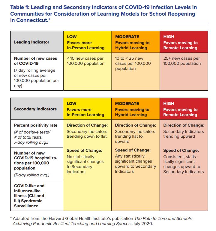 EducateCT's tweet photo. The CT School Learning Model Indicators portal, launched today, is intended to provide district leaders with access to data on multiple key metrics developed by @CTDPH &amp; @EducateCT to inform local decision-making on in-person v. hybrid or remote learning: https://t.co/WrwNN9HdCi. https://t.co/bjjZSaK8HU
