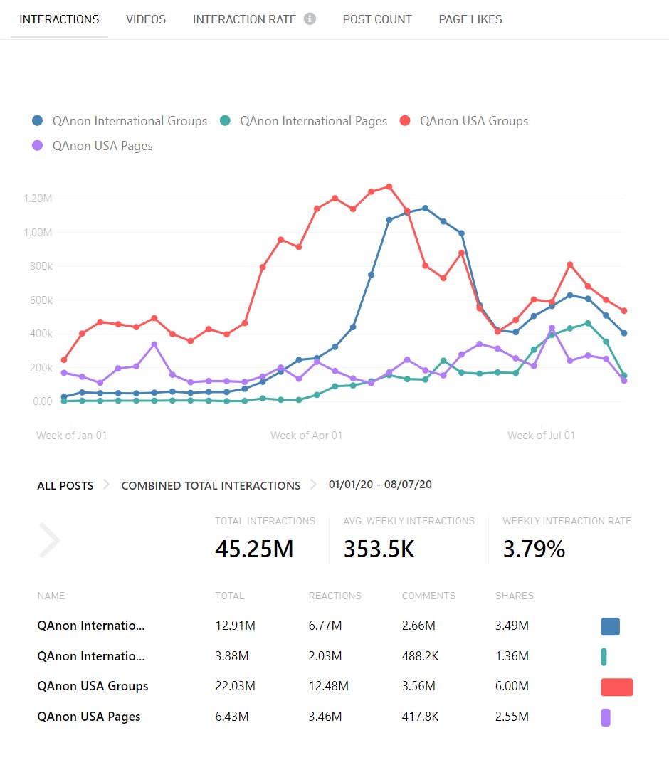 18/ The interaction rate has taken a pretty good hit and is down by 28%. What will be important is to monitor this trend long term between the initial casualties and the chilling effect to see if the community will remain as active as before.