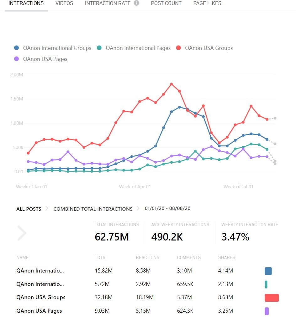 18/ The interaction rate has taken a pretty good hit and is down by 28%. What will be important is to monitor this trend long term between the initial casualties and the chilling effect to see if the community will remain as active as before.
