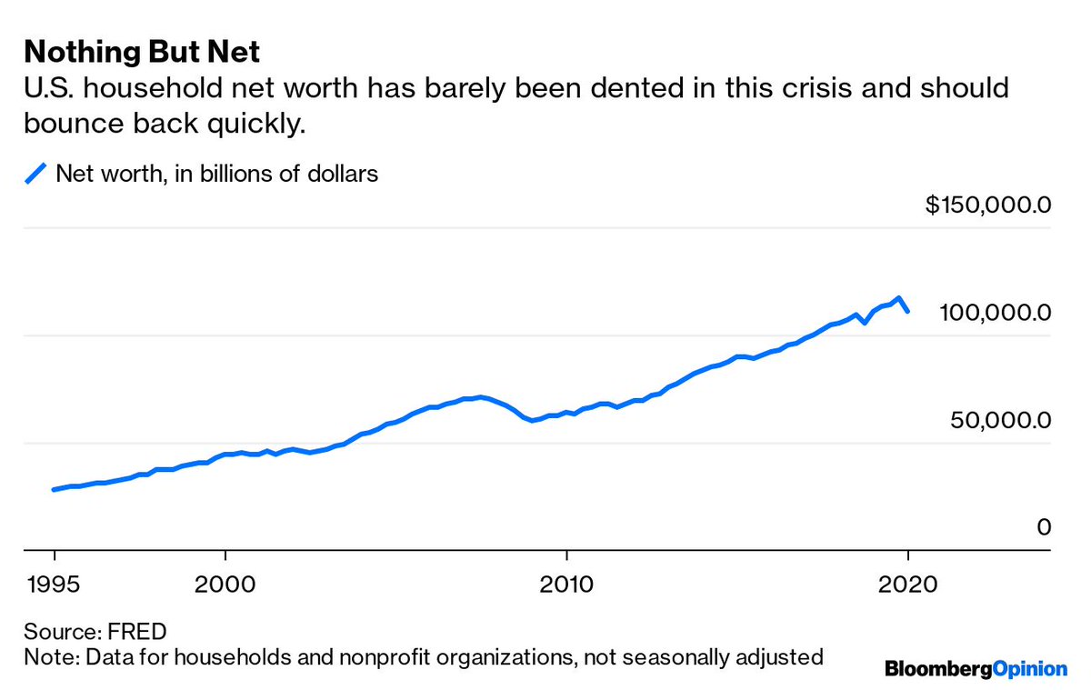With stocks now at all-time highs, and home prices with them, we should expect third-quarter data to show a new high for net worth  https://trib.al/gP2brm9&nbsp;