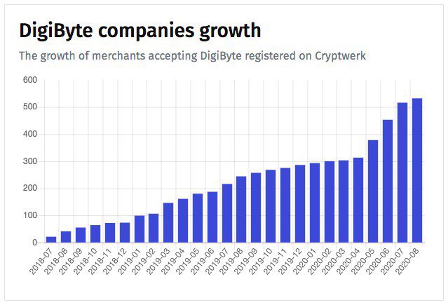 Rudy_Bouwman's tweet photo. This makes our hearts jump! This is exactly why we exist! Real world adoption of DigiByte it’s first pillar: the ultimate merchant coin! Once experienced, you can never go back! Thanx to @Cryptwerk_com for supporting DigiByte! https://t.co/xKZ2vzss0o https://t.co/CS1aorBz27