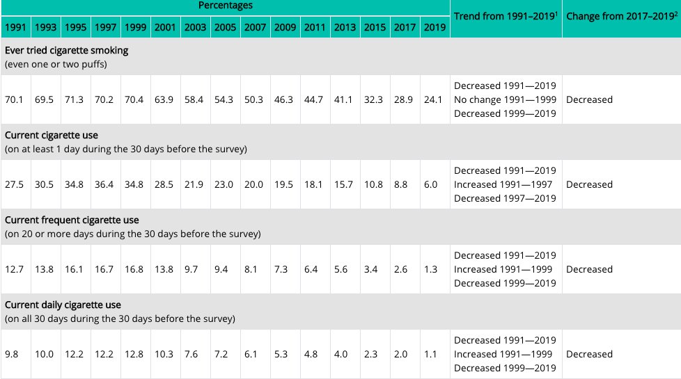 Fantastic news! The 2019 YRBS data shows youth smoking continues to decline and youth daily smoking is almost non-existent.  https://www.cdc.gov/healthyyouth/data/yrbs/factsheets/2019_tobacco_trend_yrbs.htm