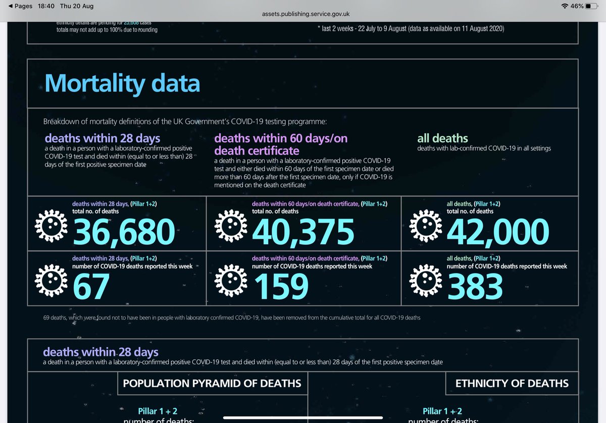 A couple of interesting points from the Test & Trace report for the week ending 11 August.1st. Remember the 5k deaths removed from the DHSC count because of the arbitrary 28 day cut off point?Look at this week comparing 28 days with 60 days. There are more than double