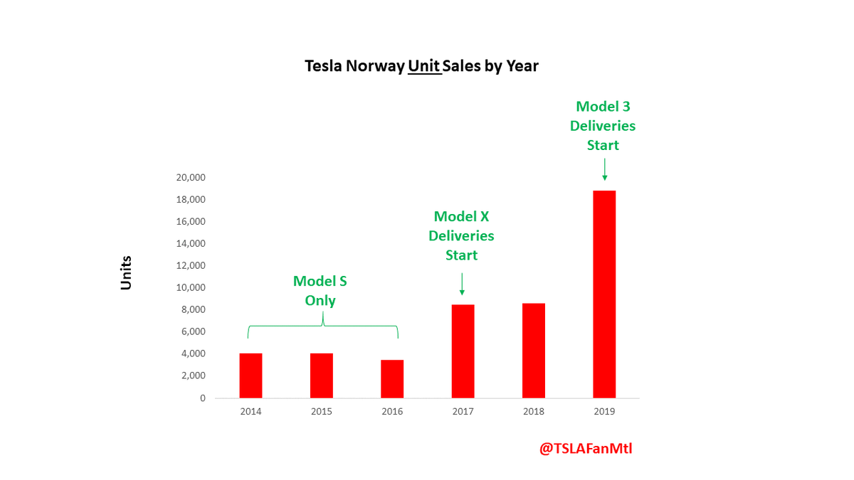 6/ Here are Tesla's Norway sales since 2014. Note - I have excluded 2020 since we do not yet have a full year of data. However, Tesla's Norway deliveries are as follows (as of Aug 20):Model 3 =1821 Model S = 101Model X = 213These numbers will improve before EoQ as...