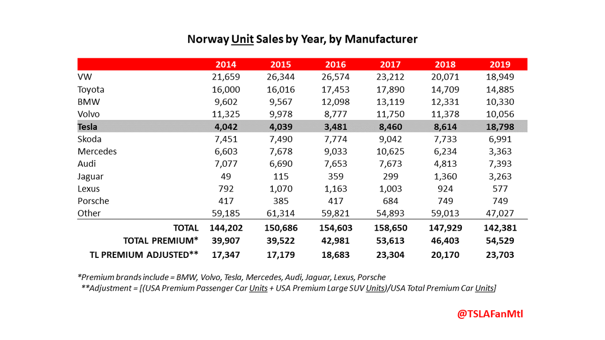 10/ The "Adjusted Premium" segment is the share of the market in which Tesla competes. Given that Tesla has only had 3 models to sell, it cannot possibly address the entire Premium market in Norway. In 2021, with the Model Y, this will change, as Tesla's addressable market 