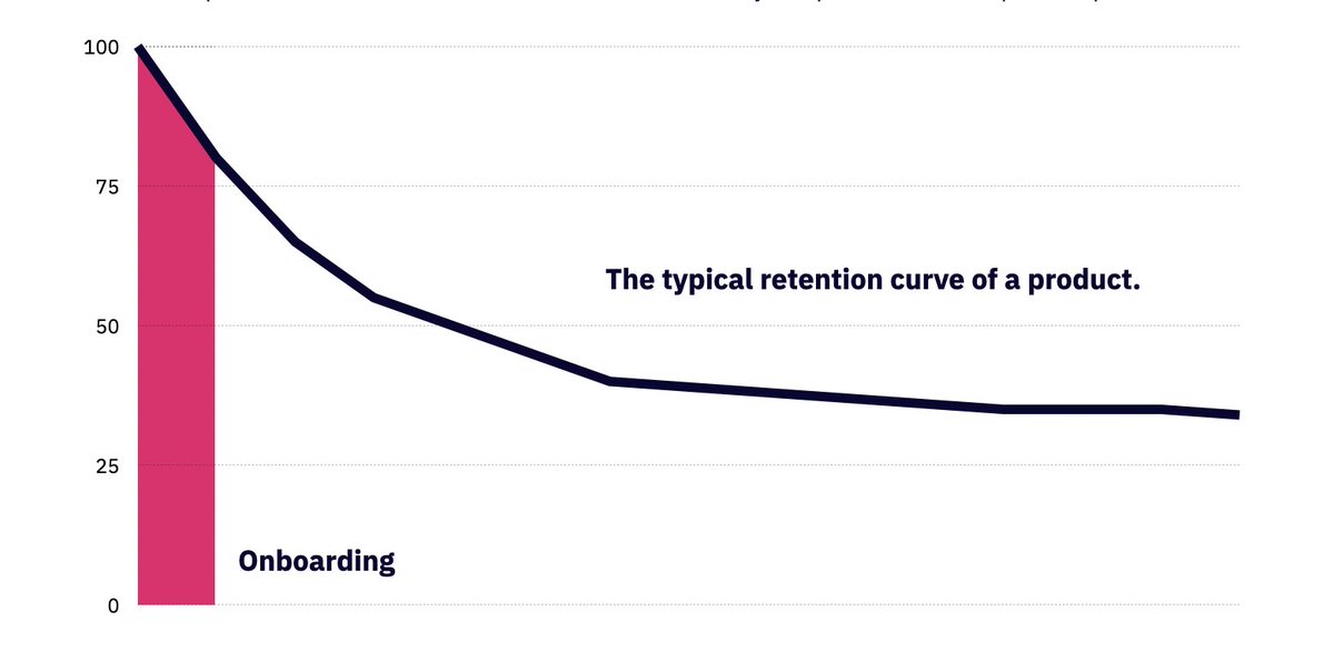 The importance of user onboarding - a thread:First time UX (or "onboarding") is what users experience when they sign up for your product. It’s when they interact with your core experience for the first time, and see whether your product lives up to its promise.