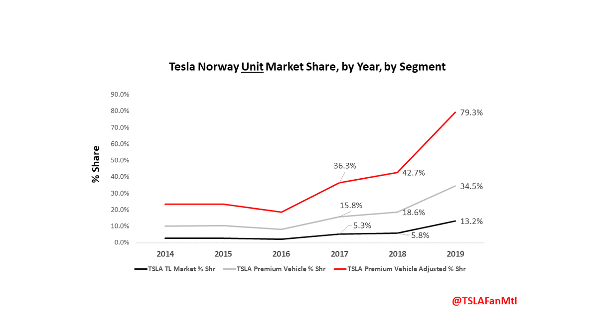 12/ ...EVs, as  $TSLA pulls share from other manufacturers. We see this in Norway: as Tesla sales  over the years, its overall share increases - all other vehicle share decreases. When we drill down further to the subsegments, this share gain is greatly MAGNIFIED.