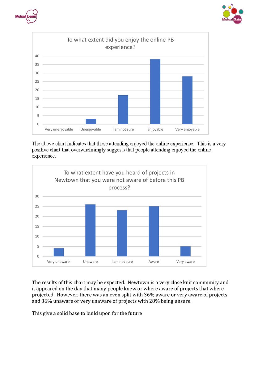 Mutual_Gain's tweet photo. These polls show just how well our virtual Participatory Budgeting meeting went recently, we're thrilled with the response and is great feedback for us to move forward with.

#SocialCapital #Local #Council https://t.co/GURTEoFToD