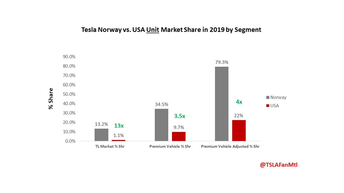 18/ When comparing Norway to our reference market, we see that  $TSLA's share gains in Norway are MULTIPLES higher than its share in the USA.Put simply,  $TSLA's share in Norway is vastly over-indexed (4-13x depending on how you examine the market). This over-index...