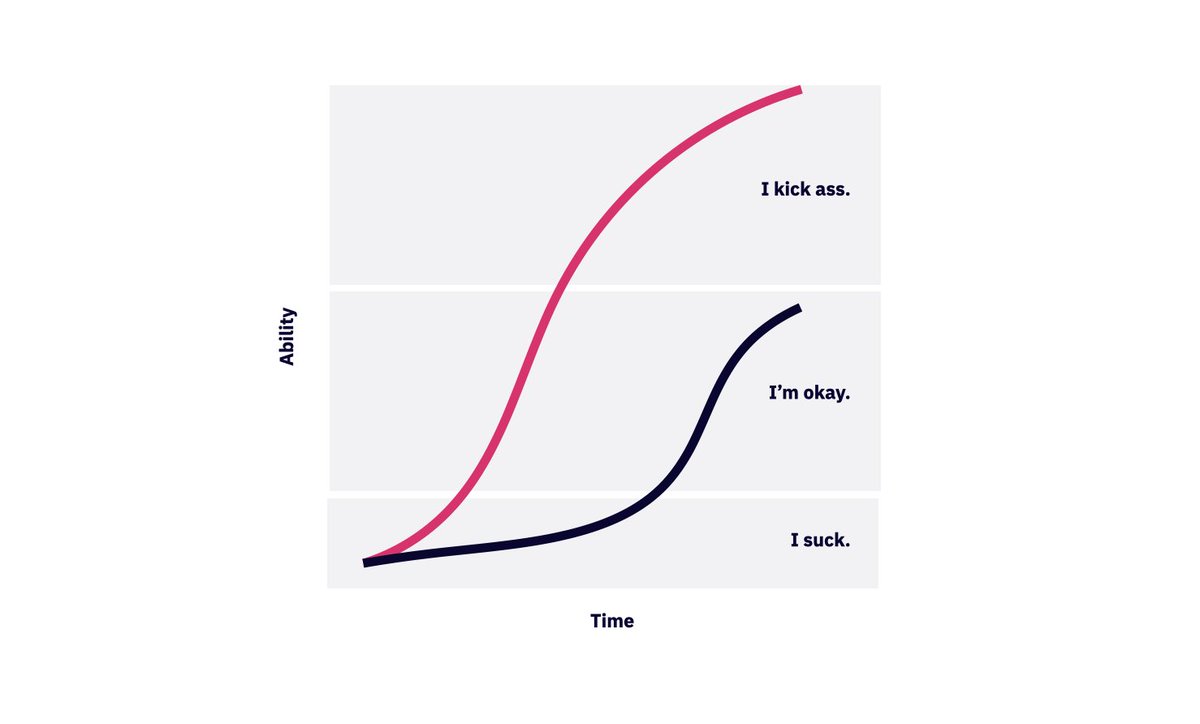 The goal: to get users to the "aha moment" as fast as possible. Or what Kathy Sierra calls the "suck threshold." You want this to happen ideally during first time use.