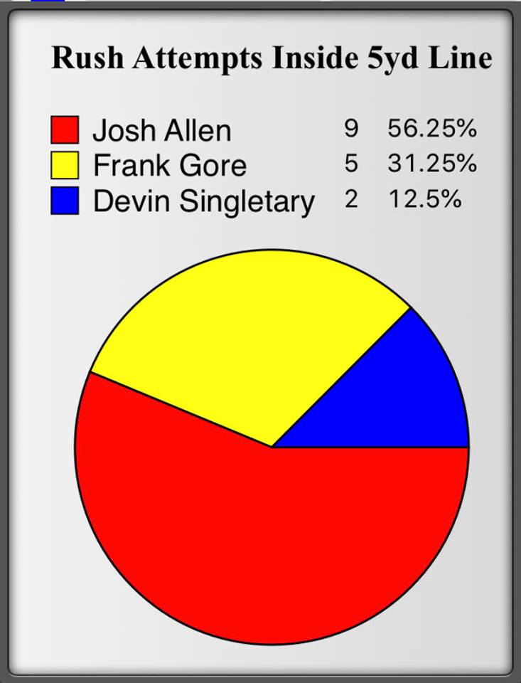 To go EVEN FURTHER once again, Singletary only received 2 of the 16 rushing attempts from inside the 5yd line!Once again...PEEP the chart!