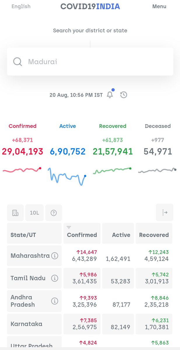 29 lakhs. #COVID19India