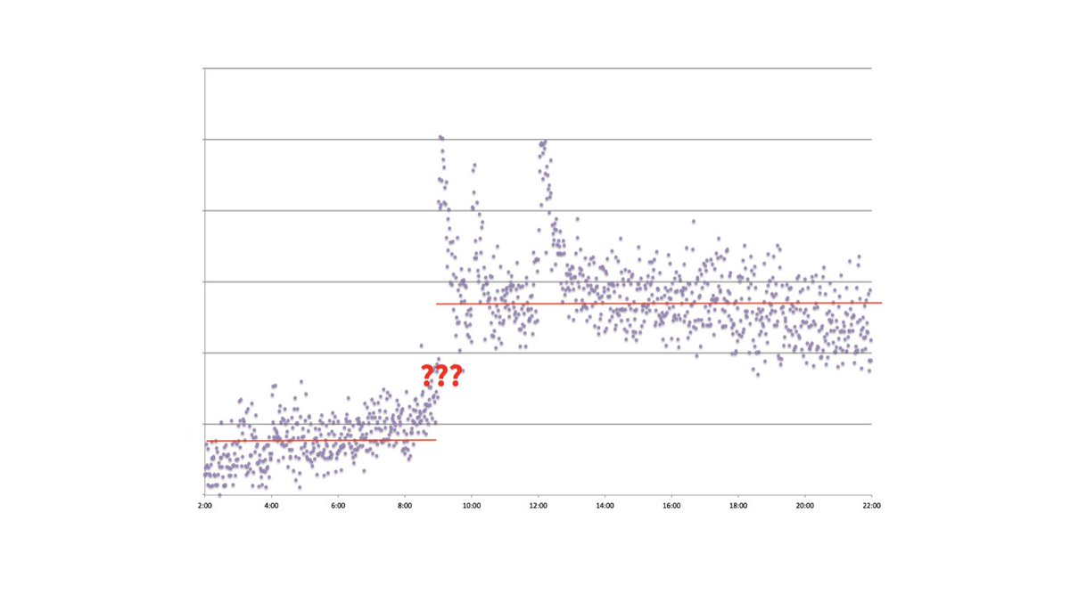 An example of the impact: Hotel Tonight used to show that night's inventory at 9am. Users who downloaded the app between 12am-9am saw no hotels that night.Not only did they not make a reservation that night. They NEVER did.HT moved it back to 6am. Immediately 6-9am jumped.