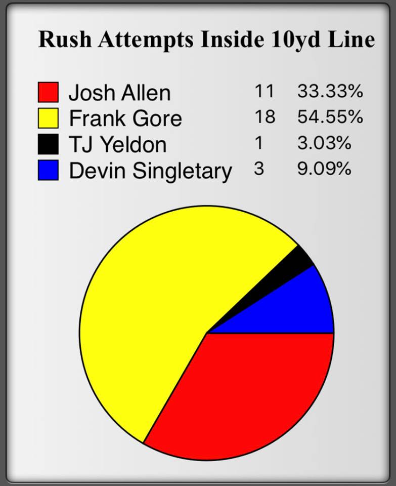 To break it down even further:Singletary only had 3 rushing attempts inside the 10yd line all season. Which is less than 10% of all the total rushes attempted inside the 10yd line all season...peep the chart! I mean CMON even TJ Yeldon had 1! But Devin couldn't get more than 3?!