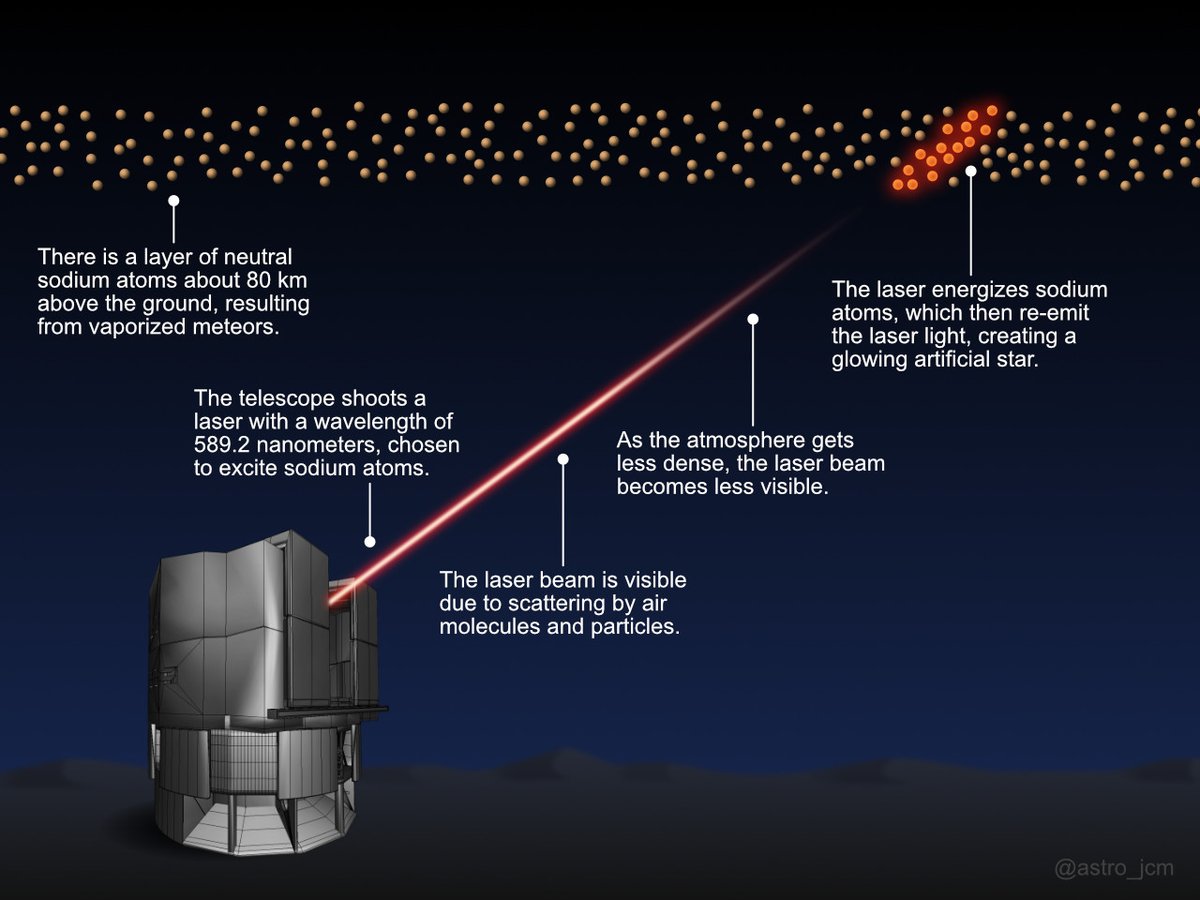 13/ Here’s where the lasers come in: if there are no suitable bright stars close to our target, we can create our own with lasers! There are a couple of ways to do this, but the most common one involves exciting sodium atoms high above the ground and making them glow: