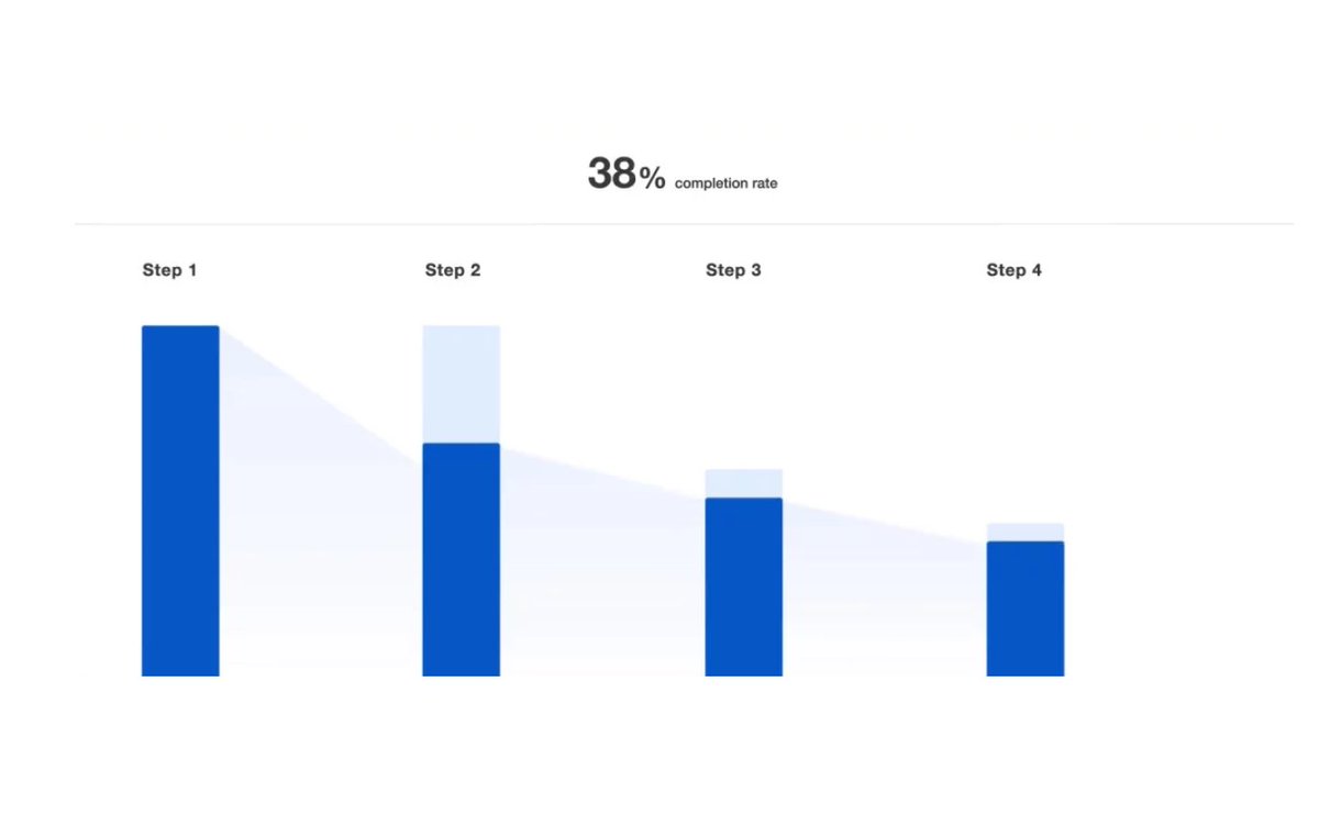 How to improve it:Start by looking at your analytics. Ideally you track events for each step of the activation process. If you don't start (tools like  @mixpanel can help).Look for big bottlenecks.
