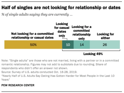 Wow. This is a startling finding. Half of U.S. singles aren't looking for relationships OR hookups. https://www.pewsocialtrends.org/2020/08/20/nearly-half-of-u-s-adults-say-dating-has-gotten-harder-for-most-people-in-the-last-10-years/