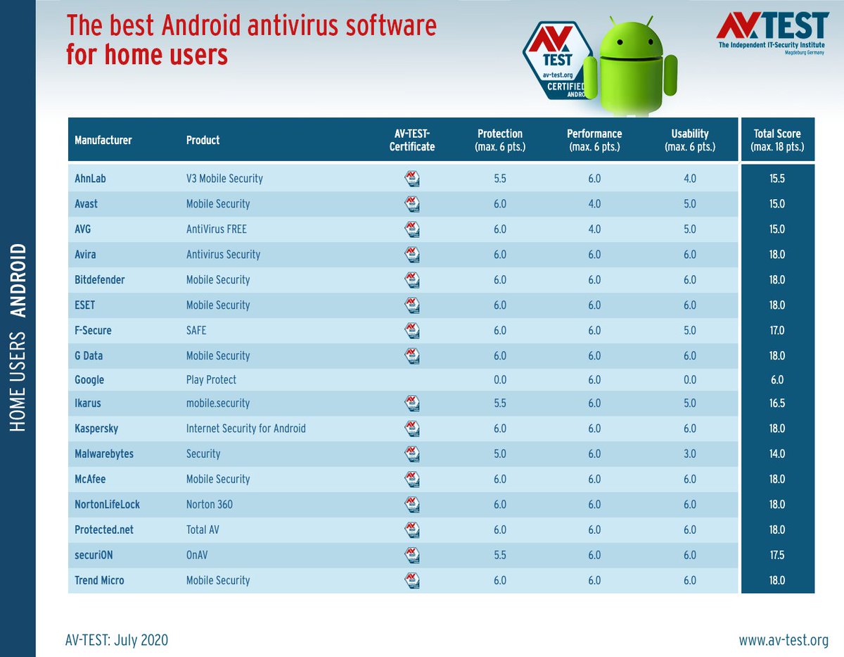what are the best antivirus software for cell phones