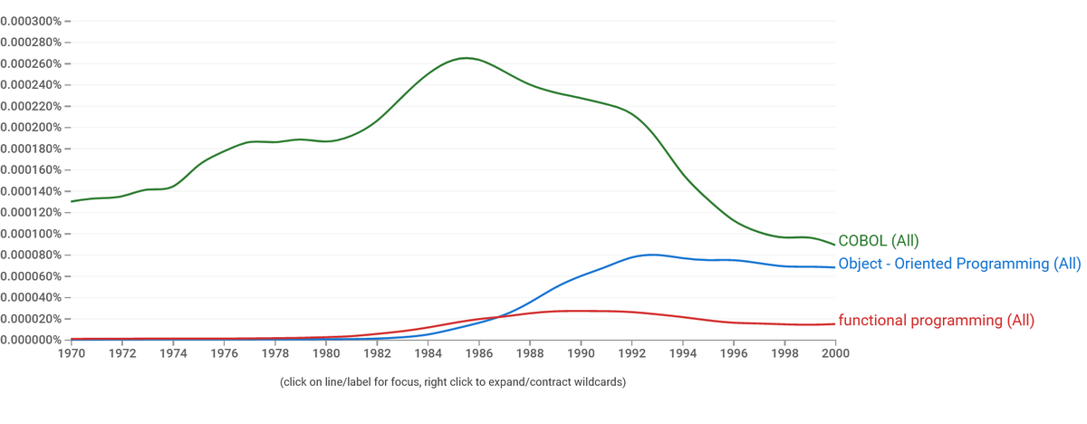 So OOP comes out earlier than ML, in the time when FP still meant LISP and APL. But OOP wasn't actually competing with them.They were all competing with COBOL.