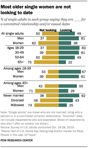 Here's a detailed breakdown by age and gender. Even among young people, "not looking" is over 1/3.