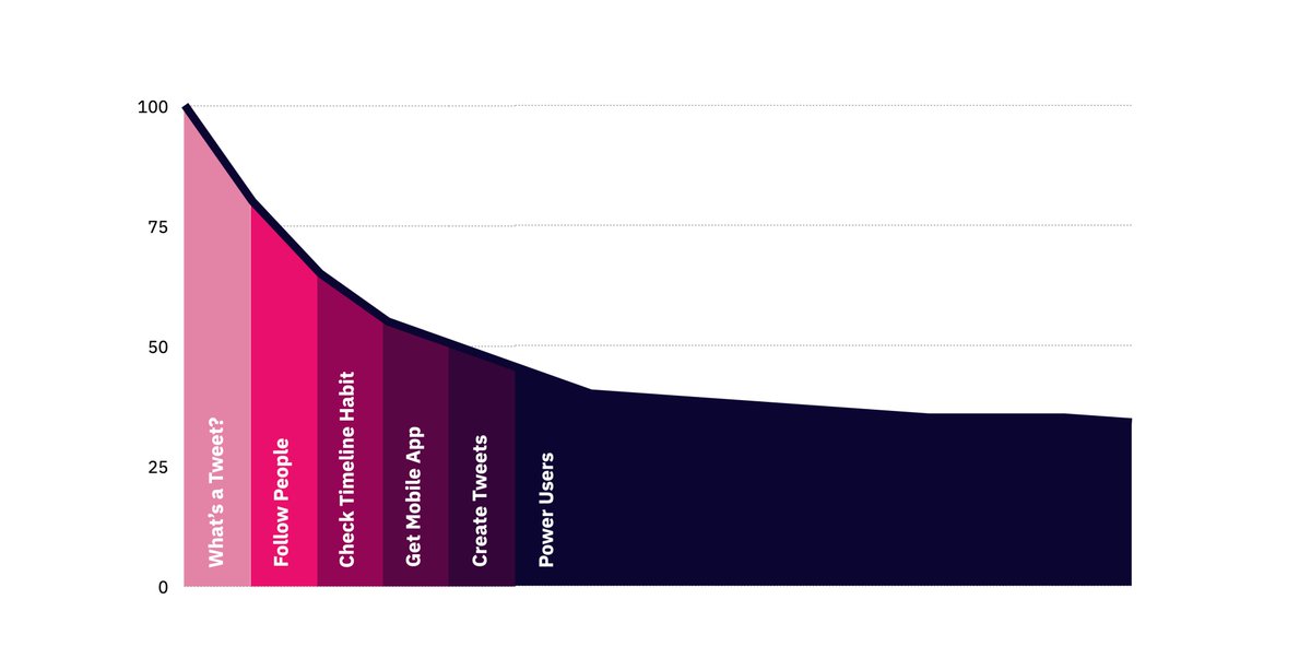 Use the "ladder of progression":Twitter realized there was a bunch of functionality their users could take advantage of. But not all of it was important at the same time. They decided to progressively reveal power user functionality as engagement deepened. (h/t  @joshelman)