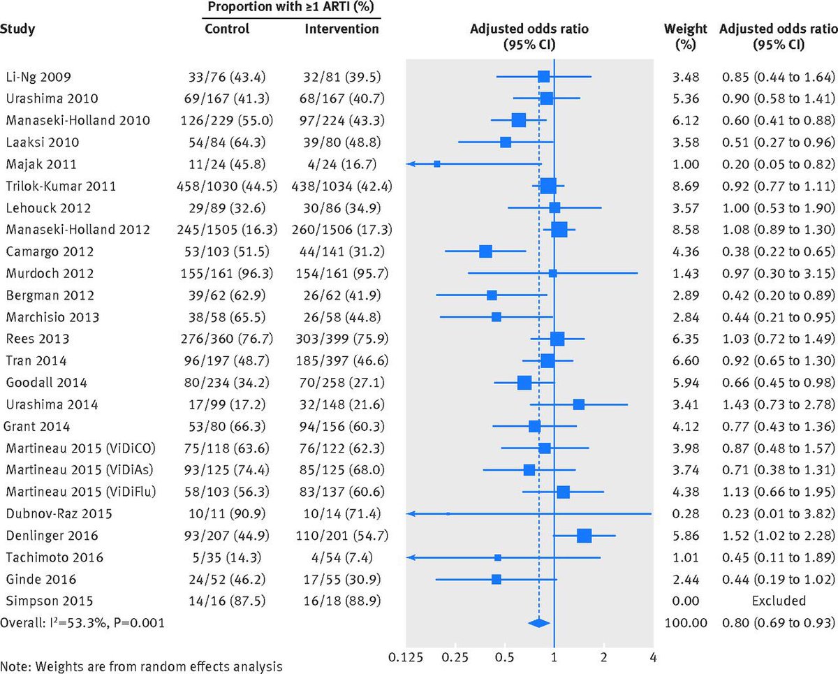 5) Bottomline: we believe daily or weekly vitamin D may have benefits for cold and flu. We can’t say certain for  #COVID19 yet, but given many common colds are also coronaviruses, and vitamin D helps in general immune system, it could have maybe benefit.  https://www.bmj.com/content/356/bmj.i6583
