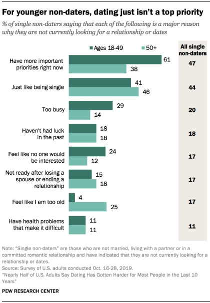 Responses indicate that most are just not interested, or have other things to do.