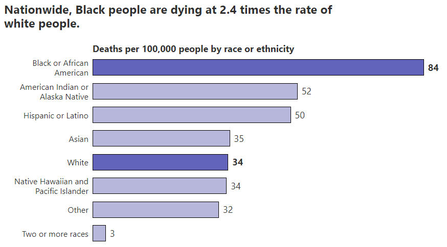 This is shocking and I don't think everyone realizes how differently this virus has hit different ethnic groups https://covidtracking.com/race 