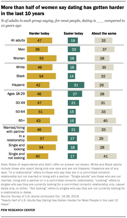 Women are more likely than men to say that dating has gotten harder in the last 10 years. But the number saying dating has gotten harder is much larger than the number that say it has gotten easier, across all groups.