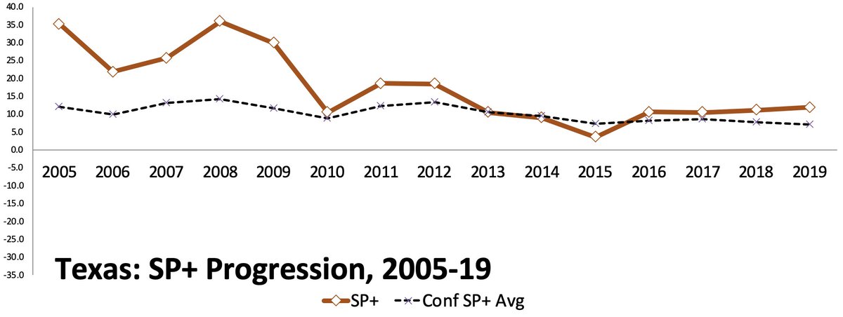 After 5+ years of basically being a perfectly average Big 12 team, UT's been a smidge more than that of late. And if the Horns' O and D is ever good at the same time, look out!
