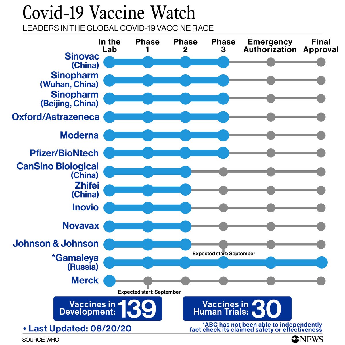 COVID-19 VACCINE WATCH:- Vaccines in development: 139- Vaccines in human tr...